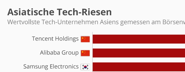 Asiatische Tech-Riesen